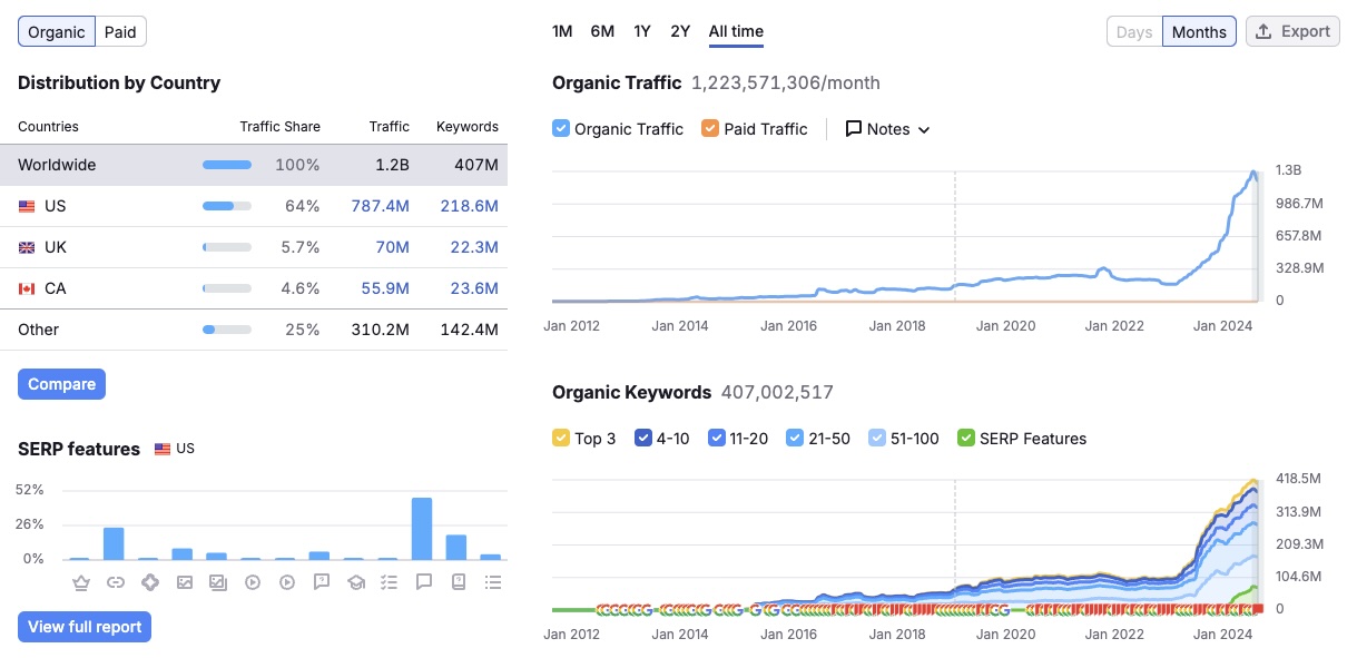 Reddit Data