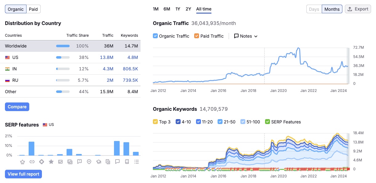 StackOverflow Data