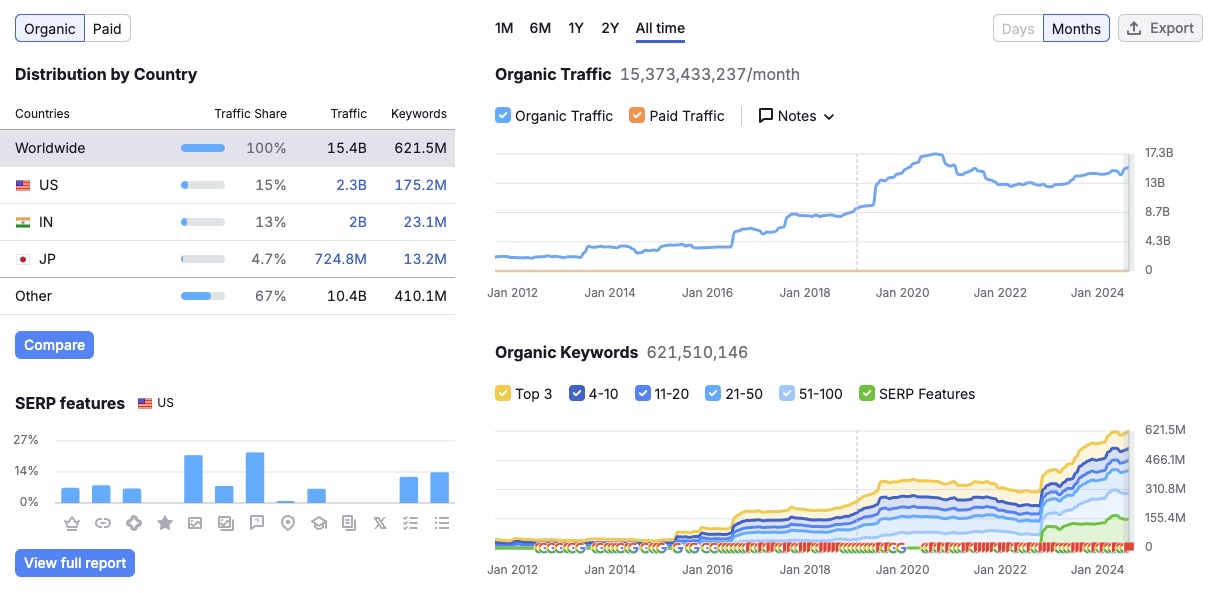 Wikipedia Data